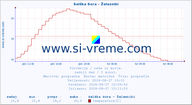 POVPREČJE :: Selška Sora - Železniki :: temperatura | pretok | višina :: zadnji dan / 5 minut.