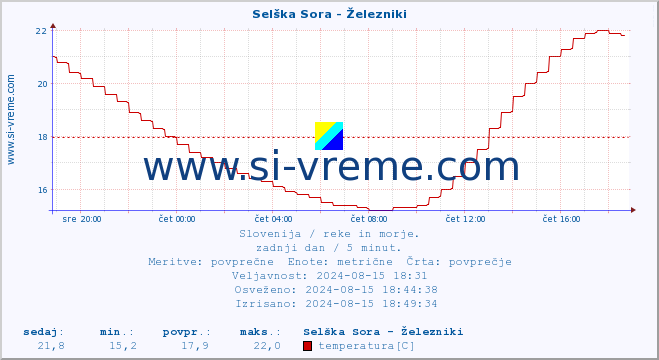 POVPREČJE :: Selška Sora - Železniki :: temperatura | pretok | višina :: zadnji dan / 5 minut.