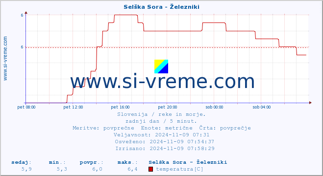 POVPREČJE :: Selška Sora - Železniki :: temperatura | pretok | višina :: zadnji dan / 5 minut.