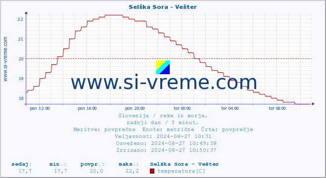 POVPREČJE :: Selška Sora - Vešter :: temperatura | pretok | višina :: zadnji dan / 5 minut.