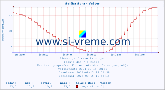 POVPREČJE :: Selška Sora - Vešter :: temperatura | pretok | višina :: zadnji dan / 5 minut.