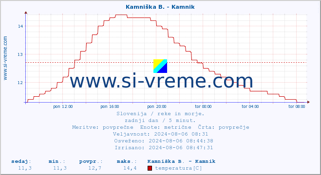 POVPREČJE :: Kamniška B. - Kamnik :: temperatura | pretok | višina :: zadnji dan / 5 minut.