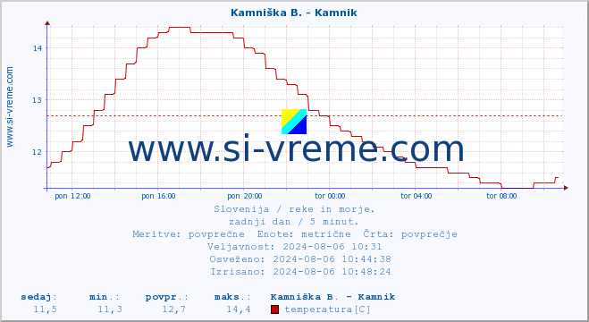 POVPREČJE :: Kamniška B. - Kamnik :: temperatura | pretok | višina :: zadnji dan / 5 minut.