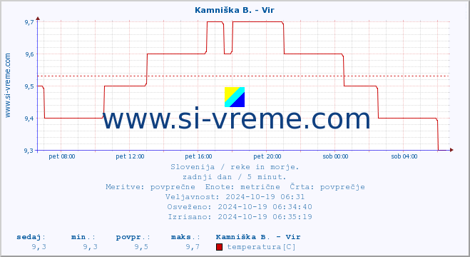 POVPREČJE :: Kamniška B. - Vir :: temperatura | pretok | višina :: zadnji dan / 5 minut.