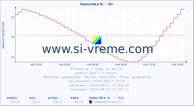 POVPREČJE :: Kamniška B. - Vir :: temperatura | pretok | višina :: zadnji dan / 5 minut.