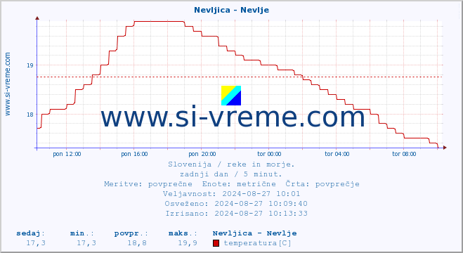 POVPREČJE :: Nevljica - Nevlje :: temperatura | pretok | višina :: zadnji dan / 5 minut.