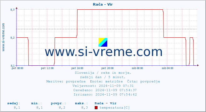 POVPREČJE :: Rača - Vir :: temperatura | pretok | višina :: zadnji dan / 5 minut.