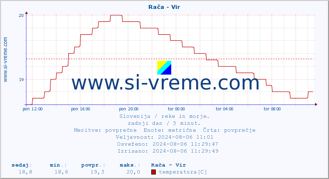 POVPREČJE :: Rača - Vir :: temperatura | pretok | višina :: zadnji dan / 5 minut.