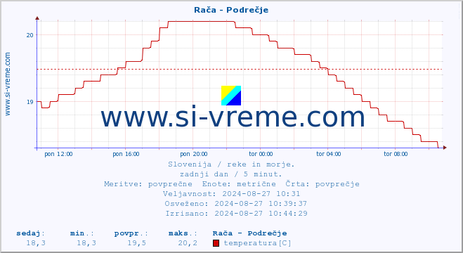 POVPREČJE :: Rača - Podrečje :: temperatura | pretok | višina :: zadnji dan / 5 minut.