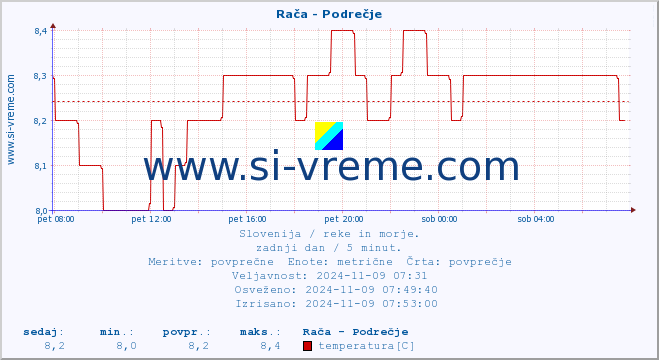 POVPREČJE :: Rača - Podrečje :: temperatura | pretok | višina :: zadnji dan / 5 minut.