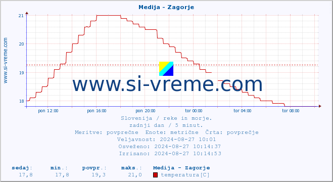 POVPREČJE :: Medija - Zagorje :: temperatura | pretok | višina :: zadnji dan / 5 minut.