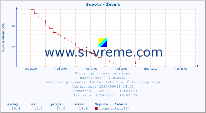 POVPREČJE :: Sopota - Žebnik :: temperatura | pretok | višina :: zadnji dan / 5 minut.