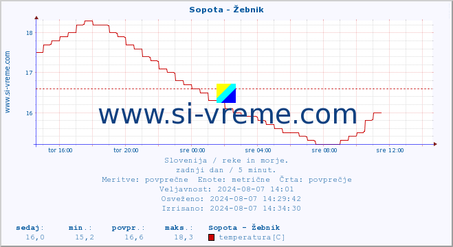 POVPREČJE :: Sopota - Žebnik :: temperatura | pretok | višina :: zadnji dan / 5 minut.