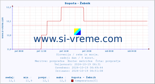 POVPREČJE :: Sopota - Žebnik :: temperatura | pretok | višina :: zadnji dan / 5 minut.