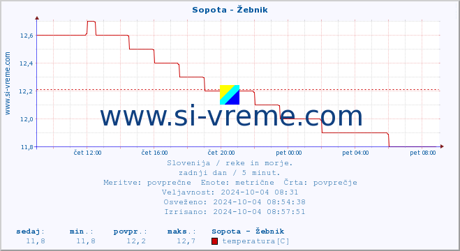 POVPREČJE :: Sopota - Žebnik :: temperatura | pretok | višina :: zadnji dan / 5 minut.