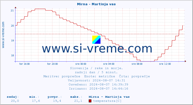 POVPREČJE :: Mirna - Martinja vas :: temperatura | pretok | višina :: zadnji dan / 5 minut.