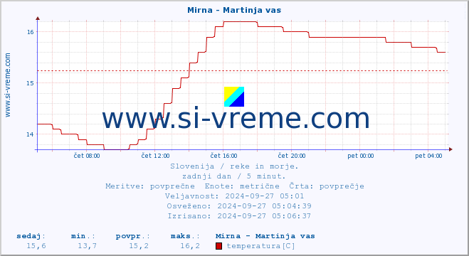 POVPREČJE :: Mirna - Martinja vas :: temperatura | pretok | višina :: zadnji dan / 5 minut.