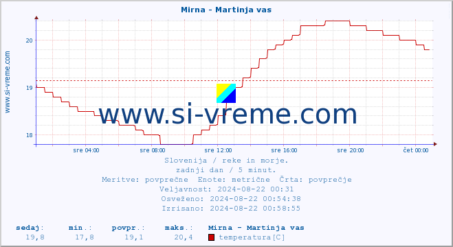 POVPREČJE :: Mirna - Martinja vas :: temperatura | pretok | višina :: zadnji dan / 5 minut.