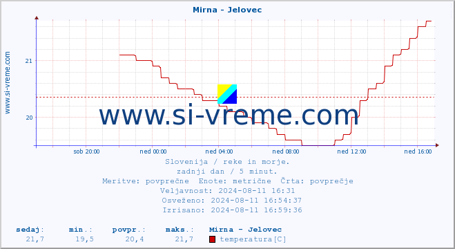 POVPREČJE :: Mirna - Jelovec :: temperatura | pretok | višina :: zadnji dan / 5 minut.