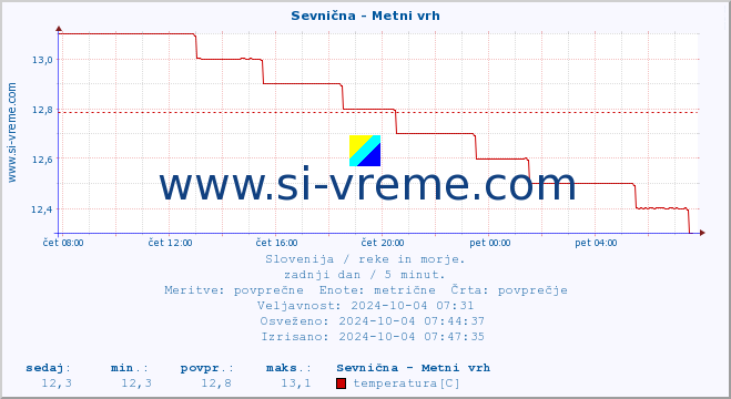 POVPREČJE :: Sevnična - Metni vrh :: temperatura | pretok | višina :: zadnji dan / 5 minut.