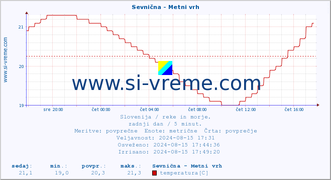 POVPREČJE :: Sevnična - Metni vrh :: temperatura | pretok | višina :: zadnji dan / 5 minut.