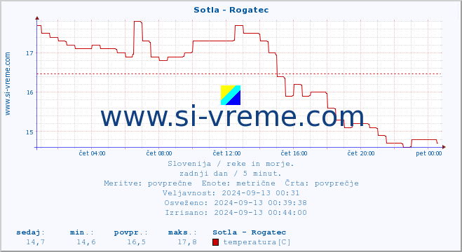 POVPREČJE :: Sotla - Rogatec :: temperatura | pretok | višina :: zadnji dan / 5 minut.