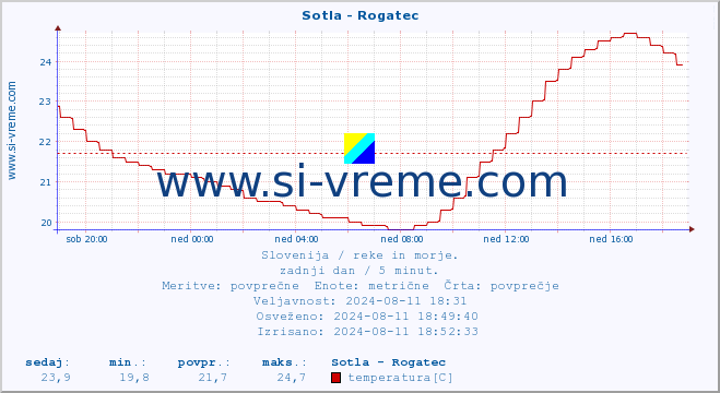 POVPREČJE :: Sotla - Rogatec :: temperatura | pretok | višina :: zadnji dan / 5 minut.