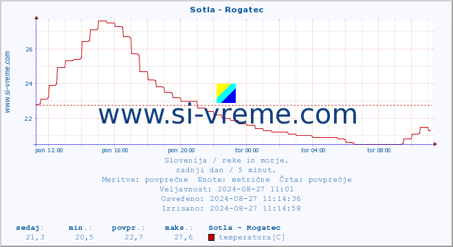 POVPREČJE :: Sotla - Rogatec :: temperatura | pretok | višina :: zadnji dan / 5 minut.