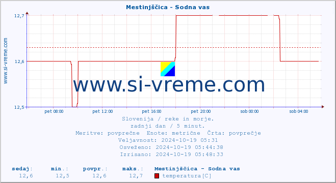 POVPREČJE :: Mestinjščica - Sodna vas :: temperatura | pretok | višina :: zadnji dan / 5 minut.