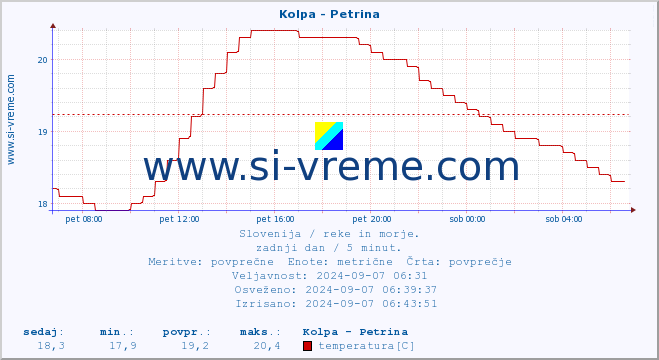 POVPREČJE :: Kolpa - Petrina :: temperatura | pretok | višina :: zadnji dan / 5 minut.