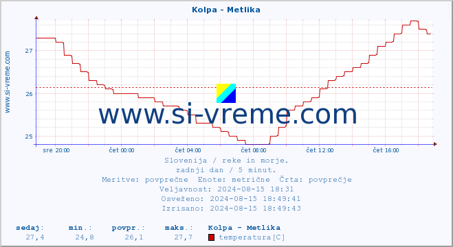 POVPREČJE :: Kolpa - Metlika :: temperatura | pretok | višina :: zadnji dan / 5 minut.