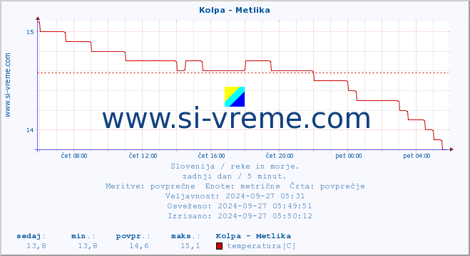 POVPREČJE :: Kolpa - Metlika :: temperatura | pretok | višina :: zadnji dan / 5 minut.