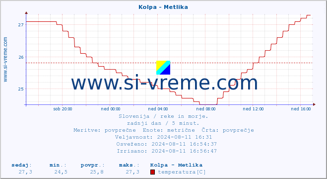 POVPREČJE :: Kolpa - Metlika :: temperatura | pretok | višina :: zadnji dan / 5 minut.