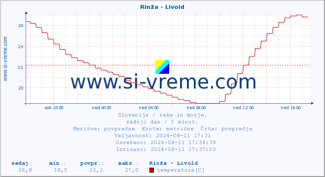 POVPREČJE :: Rinža - Livold :: temperatura | pretok | višina :: zadnji dan / 5 minut.