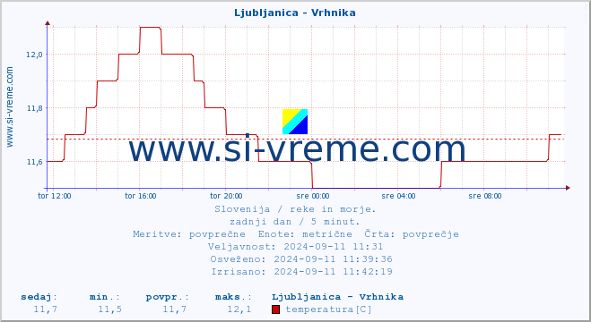 POVPREČJE :: Ljubljanica - Vrhnika :: temperatura | pretok | višina :: zadnji dan / 5 minut.