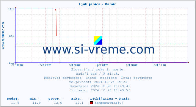 POVPREČJE :: Ljubljanica - Kamin :: temperatura | pretok | višina :: zadnji dan / 5 minut.