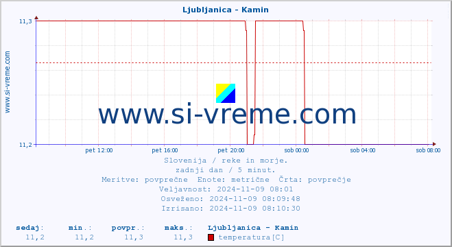 POVPREČJE :: Ljubljanica - Kamin :: temperatura | pretok | višina :: zadnji dan / 5 minut.