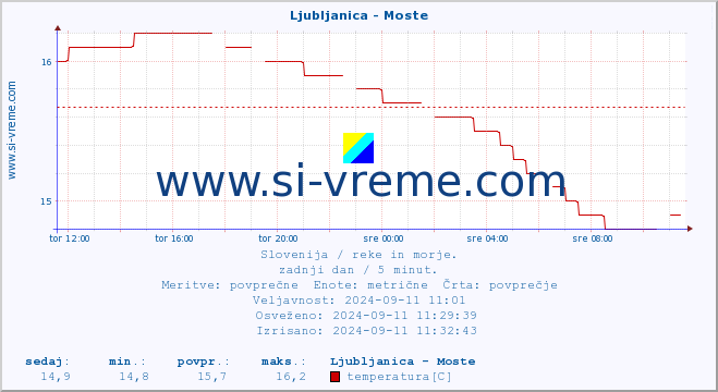 POVPREČJE :: Ljubljanica - Moste :: temperatura | pretok | višina :: zadnji dan / 5 minut.