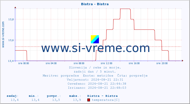 POVPREČJE :: Bistra - Bistra :: temperatura | pretok | višina :: zadnji dan / 5 minut.