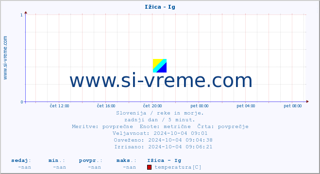 POVPREČJE :: Ižica - Ig :: temperatura | pretok | višina :: zadnji dan / 5 minut.