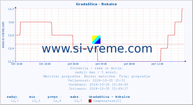 POVPREČJE :: Gradaščica - Bokalce :: temperatura | pretok | višina :: zadnji dan / 5 minut.