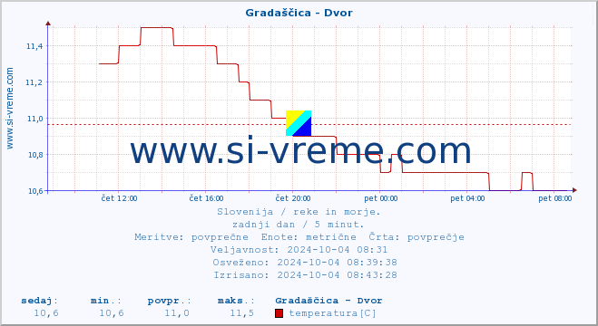 POVPREČJE :: Gradaščica - Dvor :: temperatura | pretok | višina :: zadnji dan / 5 minut.