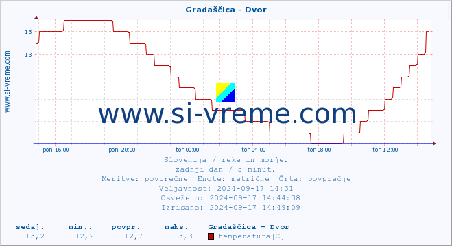 POVPREČJE :: Gradaščica - Dvor :: temperatura | pretok | višina :: zadnji dan / 5 minut.