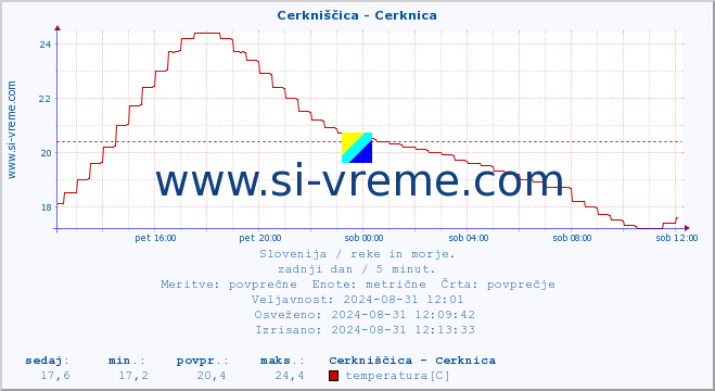 POVPREČJE :: Cerkniščica - Cerknica :: temperatura | pretok | višina :: zadnji dan / 5 minut.