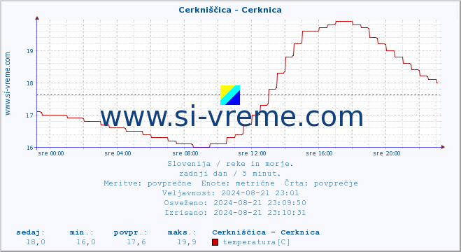 POVPREČJE :: Cerkniščica - Cerknica :: temperatura | pretok | višina :: zadnji dan / 5 minut.