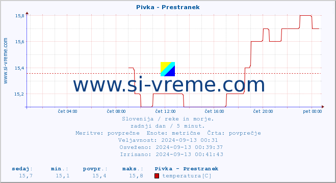 POVPREČJE :: Pivka - Prestranek :: temperatura | pretok | višina :: zadnji dan / 5 minut.