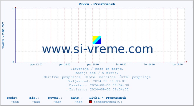 POVPREČJE :: Pivka - Prestranek :: temperatura | pretok | višina :: zadnji dan / 5 minut.