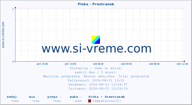 POVPREČJE :: Pivka - Prestranek :: temperatura | pretok | višina :: zadnji dan / 5 minut.