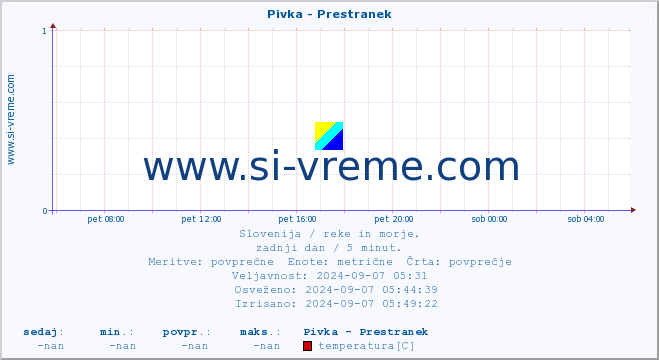 POVPREČJE :: Pivka - Prestranek :: temperatura | pretok | višina :: zadnji dan / 5 minut.