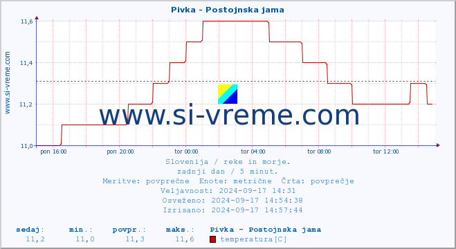 POVPREČJE :: Pivka - Postojnska jama :: temperatura | pretok | višina :: zadnji dan / 5 minut.